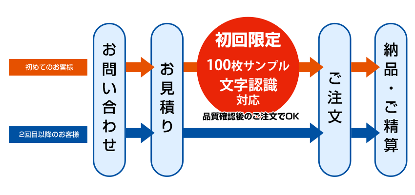 資料請求